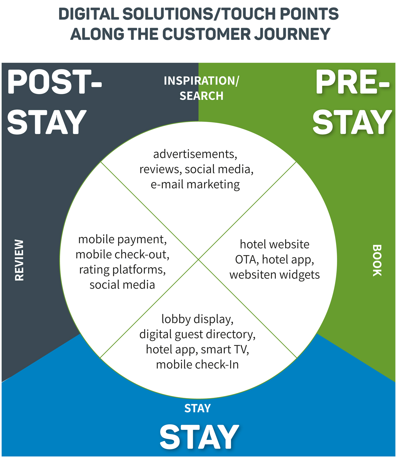 Digital solutions along the 360° Guest Journey